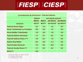 Levantamento de Conjuntura - Total da Indústria
                                        c/ajuste     sem ajuste sazonal
                                        Mai/12 Mai/12 Jan-Dez/11 Jan-Mai/12
               Variáveis                Abr/12   Mai/11   Jan-Dez/10 Jan-Mai/11
Total de Horas Pagas                      0,2     -1,2       1,8        -0,7
Horas Trabalhadas na Produção            -0,8     -3,4       1,5        -2,6
Horas Médias Trabalhadas                 -1,9     -3,9       -1,6       -2,9
Total de Salários Nominais                1,1      4,1       8,3         5,4
Total de Salários Reais (***)             1,0     -0,1       1,9         0,9
Salário Real Médio                        0,6     -0,6       -1,3        0,6
Total Vendas Nominais                     1,6      8,4       10,6        6,8
Total de Vendas Reais (**)                1,1      5,6       6,2         5,0
NUCI (*)                                 -0,6
 (*) Nível do mês, com ajuste sazonal
 (**) Deflator IPA setorial
 (***) Deflator IPC - Fipe                                                        5
                                                                                      5
 