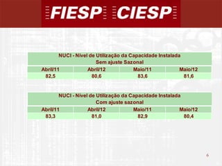 NUCI - Nível de Utilização da Capacidade Instalada
                        Sem ajuste Sazonal
Abril/11            Abril/12           Maio/11            Maio/12
 82,5                 80,6               83,6              81,6


        NUCI - Nível de Utilização da Capacidade Instalada
                        Com ajuste sazonal
Abril/11            Abril/12           Maio/11            Maio/12
 83,3                 81,0               82,9              80,4




                                                                    6
                                                                        6
 
