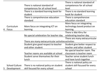 4
Curriculum
Focus
There is national standard of
competences for all school level
There is national standard of
competences for all school
level
There is a standard learning book for
student
There is no standard learning
book for student
There is comprehensive education
standard
There is comprehensive
education standard
More focus on integrating ICT on
learning
More focus on integrating
technology based product on
learning
5
School Culture
Development
No special celebration for teacher day
There is Wai Khru for
celebrating teacher day
There are many extracurricular activities
There are many extracurricular
activities
Student give good respect to teacher
and other student
Student give better respect to
teacher and other student
Teacher rooms are available at school
No special teacher room. The
classroom is teacher room
Student serve themselves for their
lunch
Teacher serve student lunch
and have lunch together
There is no national policy on student
skill focused for every school
There is national policy on
student skill focused for every
school
 