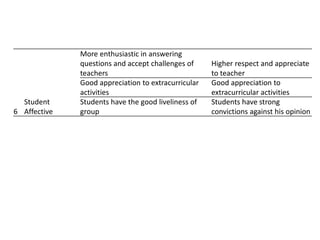6
Student
Affective
More enthusiastic in answering
questions and accept challenges of
teachers
Higher respect and appreciate
to teacher
Good appreciation to extracurricular
activities
Good appreciation to
extracurricular activities
Students have the good liveliness of
group
Students have strong
convictions against his opinion
 
