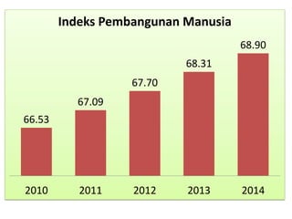66.53
67.09
67.70
68.31
68.90
2010 2011 2012 2013 2014
Indeks Pembangunan Manusia
 