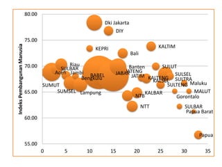 Aceh
SUMUT
SULBAR
Riau
Jambi
SUMSEL
Bengkulu
Lampung
BABEL
KEPRI
Dki Jakarta
JABARJATENG
DIY
JATIM
Banten
Bali
NTB
NTT
KALBAR
KALTENG
KALSEL
KALTIM
SULUT
SULTENG
SULSEL
SULTRA
Gorontalo
SULBAR
Maluku
MALUT
Papua Barat
Papua
55.00
60.00
65.00
70.00
75.00
80.00
0 5 10 15 20 25 30 35
IndeksPembangunanManusia
 