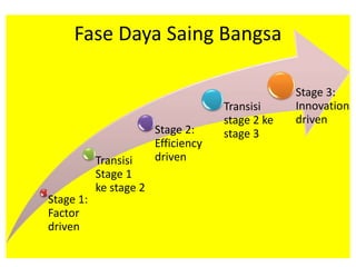 Stage 1:
Factor
driven
Transisi
Stage 1
ke stage 2
Stage 2:
Efficiency
driven
Transisi
stage 2 ke
stage 3
Stage 3:
Innovation
driven
Fase Daya Saing Bangsa
 