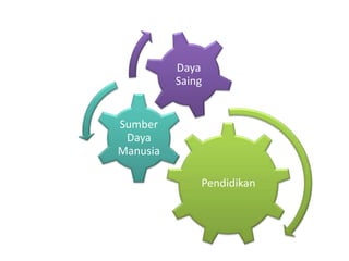 Pendidikan
Sumber
Daya
Manusia
Daya
Saing
 