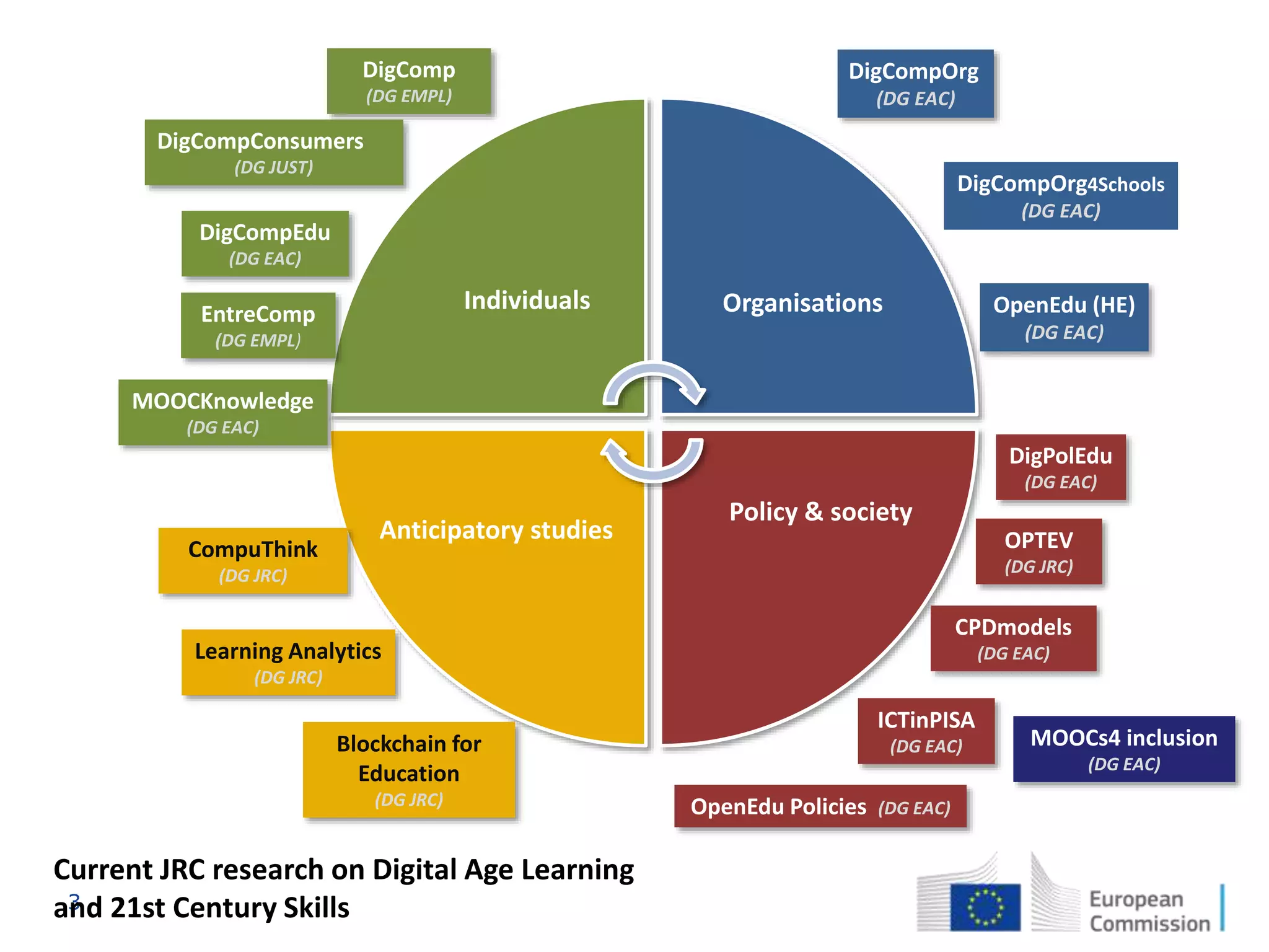 3
DigComp
(DG EMPL)
EntreComp
(DG EMPL)
DigCompConsumers
(DG JUST)
OpenEdu Policies (DG EAC)
MOOCKnowledge
(DG EAC)
Blockchain for
Education
(DG JRC)
OPTEV
(DG JRC)
MOOCs4 inclusion
(DG EAC)
Learning Analytics
(DG JRC)
Anticipatory studies
Policy & society
OrganisationsIndividuals
DigCompEdu
(DG EAC)
DigPolEdu
(DG EAC)
CPDmodels
(DG EAC)
ICTinPISA
(DG EAC)
CompuThink
(DG JRC)
DigCompOrg4Schools
(DG EAC)
OpenEdu (HE)
(DG EAC)
DigCompOrg
(DG EAC)
Current JRC research on Digital Age Learning
and 21st Century Skills
 