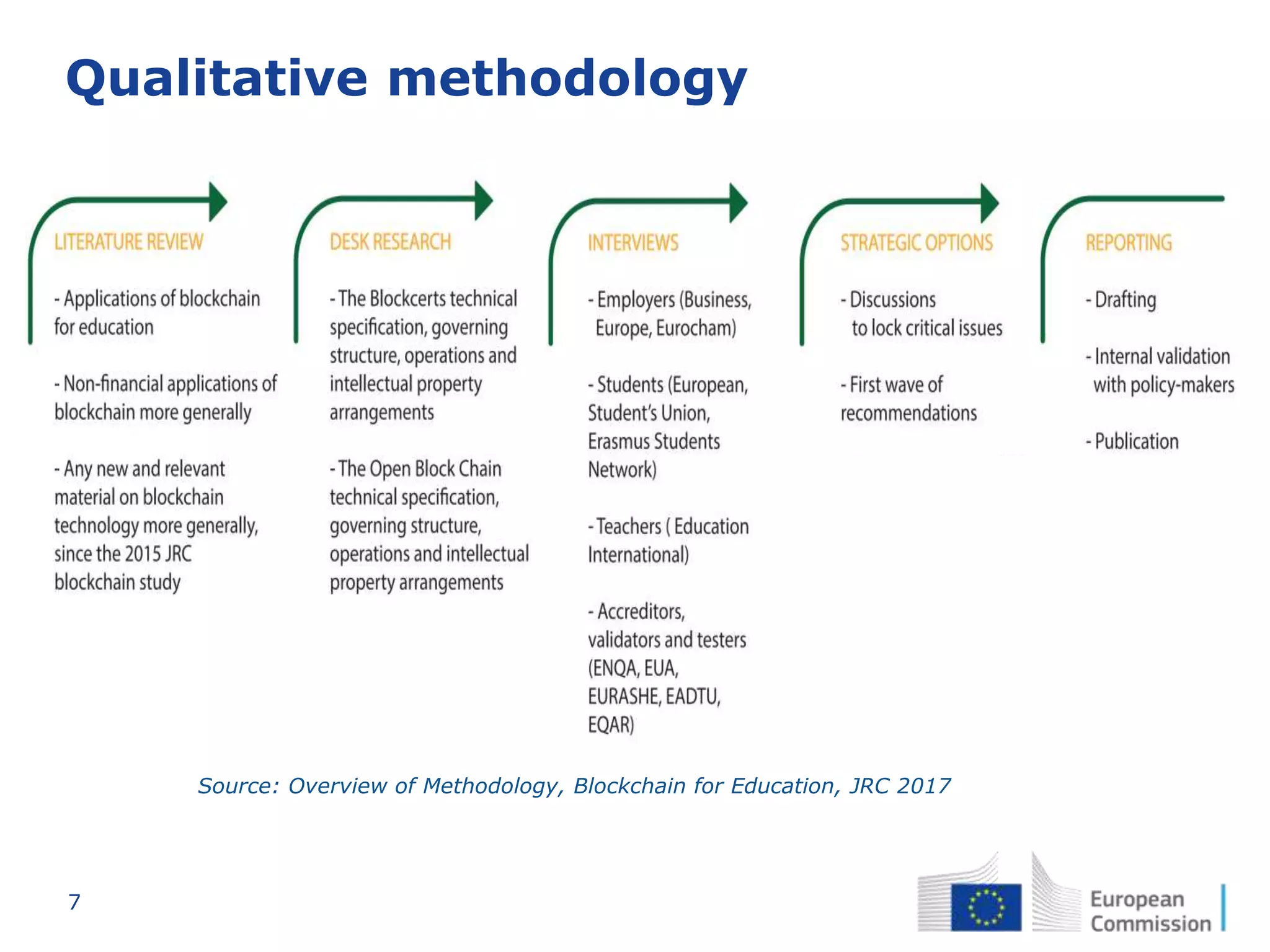 7
Qualitative methodology
Source: Overview of Methodology, Blockchain for Education, JRC 2017
 