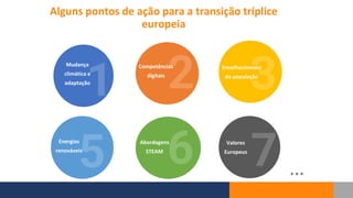 Alguns pontos de ação para a transição tríplice
europeia
Mudança
climática e
adaptação
Competências
digitais
Envelhecimento
da população
Energias
renováveis
Abordagens
STEAM
Valores
Europeus
…
 