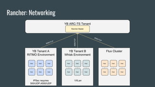 In a Nutshell: Rancher | PDF | Cloud Computing | Internet