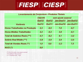 Levantamento de Conjuntura - Produtos Têxteis
                                         c/ajuste     sem ajuste sazonal
                                         Out/12 Out/12 Jan-Dez/11 Jan-Out/12
                 Variáveis               Set/12   Out/11   Jan-Dez/10 Jan-Out/11
Horas Trabalhadas na Produção              2,3     -9,5       7,0        -6,7
Horas Médias Trabalhadas                   2,2     -5,3       3,8        -6,1
Total de Salários Reais (***)              -4,1    -8,2       6,1        -3,2
Salário Real Médio (***)                   -3,9    -3,9       2,9        -2,5
Total de Vendas Reais (**)                 1,0      8,8       -2,3        7,5
NUCI (*)                                   0,8

  (*) Nível do mês, com ajuste sazonal
  (**) Deflator IPA setorial
  (***) Deflator IPC - Fipe
                                                                                14
                                                                                     14
 