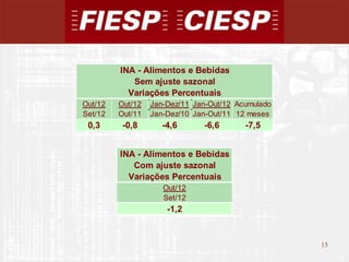 INA - Alimentos e Bebidas
            Sem ajuste sazonal
           Variações Percentuais
Out/12   Out/12   Jan-Dez/11 Jan-Out/12 Acumulado
Set/12   Out/11   Jan-Dez/10 Jan-Out/11 12 meses
 0,3      -0,8       -4,6      -6,6       -7,5


         INA - Alimentos e Bebidas
            Com ajuste sazonal
           Variações Percentuais
                     Out/12
                     Set/12
                      -1,2



                                                    15
                                                         15
 