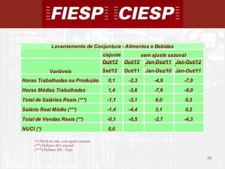 Levantamento de Conjuntura - Alimentos e Bebidas
                                            c/ajuste     sem ajuste sazonal
                                            Out/12 Out/12 Jan-Dez/11 Jan-Out/12
              Variáveis                     Set/12   Out/11   Jan-Dez/10 Jan-Out/11
Horas Trabalhadas na Produção                 0,1     -2,3       -4,9       -7,9
Horas Médias Trabalhadas                      1,4     -3,6       -7,6       -8,0
Total de Salários Reais (***)                 -1,1    -3,1       6,0         0,2
Salário Real Médio (***)                      -1,4    -4,4       3,1         0,2
Total de Vendas Reais (**)                    -0,1    -0,5       -2,7       -4,3
NUCI (*)                                      0,6

     (*) Nível do mês, com ajuste sazonal
     (**) Deflator IPA setorial
     (***) Deflator IPC - Fipe

                                                                                      18
                                                                                           18
 