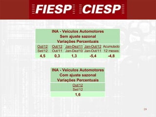 INA - Veículos Automotores
             Sem ajuste sazonal
           Variações Percentuais
Out/12   Out/12 Jan-Dez/11 Jan-Out/12 Acumulado
Set/12   Out/11 Jan-Dez/10 Jan-Out/11 12 meses
 4,5      0,3      1,3        -5,4      -4,8


         INA - Veículos Automotores
             Com ajuste sazonal
           Variações Percentuais
                    Out/12
                    Set/12
                     1,6


                                                  19
                                                       19
 