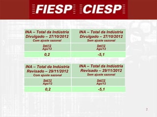 INA – Total da Indústria   INA – Total da Indústria
Divulgado – 27/10/2012     Divulgado – 27/10/2012
    Com ajuste sazonal         Sem ajuste sazonal
          Set/12                     Set/12
          Ago/12                     Ago/12

           0,2                       -5,1


INA – Total da Indústria   INA – Total da Indústria
 Revisado – 29/11/2012      Revisado – 29/11/2012
    Com ajuste sazonal         Sem ajuste sazonal
          Set/12                    Set/12
          Ago/12                    Ago/12

           0,2                        -5,1




                                                      2
                                                          2
 
