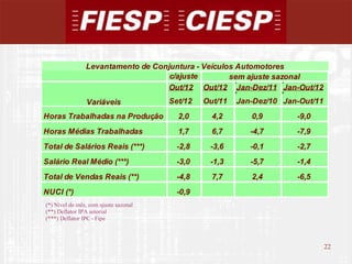 Levantamento de Conjuntura - Veículos Automotores
                                    c/ajuste        sem ajuste sazonal
                                   Out/12 Out/12 Jan-Dez/11 Jan-Out/12
                Variáveis              Set/12   Out/11   Jan-Dez/10 Jan-Out/11
Horas Trabalhadas na Produção            2,0      4,2       0,9        -9,0
Horas Médias Trabalhadas                 1,7      6,7       -4,7       -7,9
Total de Salários Reais (***)            -2,8    -3,6       -0,1       -2,7
Salário Real Médio (***)                 -3,0    -1,3       -5,7       -1,4
Total de Vendas Reais (**)               -4,8     7,7       2,4        -6,5
NUCI (*)                                 -0,9
(*) Nível do mês, com ajuste sazonal
(**) Deflator IPA setorial
(***) Deflator IPC - Fipe



                                                                                 22
                                                                                      22
 