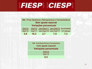 INA - Prod. Químicos, Petroquímicos e Farmacêuticos
             Sem ajuste sazonal
          Variações percentuais
Out/12   Out/12 Jan-Dez/11 Jan-Out/12 Acumulado
Set/12   Out/11 Jan-Dez/10 Jan-Out/11 12 meses
 5,9      10,3         2,7            7,5          7,3


          INA - Prod.Quím.Petroq.e Farmacêuticos
                 Com ajuste sazonal
            Variações percentuais
                        Out/12
                        Set/12
                          0,5


                                                         23
                                                              23
 