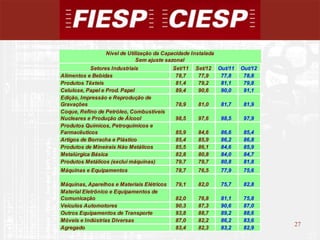 Nível de Utilização da Capacidade Instalada
                              Sem ajuste sazonal
            Setores Industriais             Set/11   Set/12    Out/11   Out/12
Alimentos e Bebidas                          78,7     77,9      77,8     78,8
Produtos Têxteis                             81,4     79,2      81,1     79,8
Celulose, Papel e Prod. Papel                89,4     90,6      90,0     91,1
Edição, Impressão e Reprodução de
Gravações                                    78,9     81,0      81,7     81,9
Coque, Refino de Petróleo, Combustíveis
Nucleares e Produção de Álcool               98,5     97,6      98,5     97,9
Produtos Químicos, Petroquímicos e
Farmacêuticos                                85,9     84,6      86,6     85,4
Artigos de Borracha e Plástico               85,4     85,9      86,2     86,8
Produtos de Mineirais Não Metálicos          85,5     86,1      84,6     85,9
Metalúrgica Básica                           82,8     80,8      84,0     84,7
Produtos Metálicos (exclui máquinas)         79,7     79,7      80,8     81,8
Máquinas e Equipamentos                      78,7     76,5      77,9     75,6

Máquinas, Aparelhos e Materiais Elétricos    79,1     82,0      75,7     82,8
Material Eletrônico e Equipamentos de
Comunicação                                  82,0     76,8      81,1     75,8
Veículos Automotores                         90,3     87,3      90,6     87,0
Outros Equipamentos de Transporte            93,8     88,7      89,2     88,6
Móveis e Indústrias Diversas                 87,0     82,2      86,2     83,6
                                                                                 27
Agregado                                     83,4     82,3      83,2     82,9
                                                                                      27
 