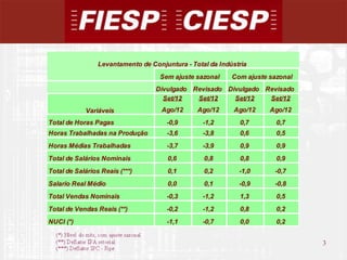Levantamento de Conjuntura - Total da Indústria
                                    Sem ajuste sazonal     Com ajuste sazonal
                                   Divulgado Revisado Divulgado Revisado
                                     Set/12   Set/12    Set/12   Set/12
            Variáveis                Ago/12     Ago/12      Ago/12    Ago/12
Total de Horas Pagas                  -0,9        -1,2       0,7        0,7
Horas Trabalhadas na Produção         -3,6        -3,8       0,6        0,5
Horas Médias Trabalhadas              -3,7        -3,9       0,9        0,9
Total de Salários Nominais             0,6        0,8        0,8        0,9
Total de Salários Reais (***)          0,1        0,2        -1,0      -0,7
Salario Real Médio                     0,0        0,1        -0,9      -0,8
Total Vendas Nominais                 -0,3        -1,2       1,3        0,5
Total de Vendas Reais (**)            -0,2        -1,2       0,8        0,2
NUCI (*)                              -1,1        -0,7       0,0        0,2


                                                                                3
                                                                                    3
 