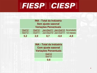 INA - Total da Indústria
            Sem ajuste sazonal
           Variações Percentuais
Out/12   Out/12   Jan-Dez/11 Jan-Out/12 Acumulado
Set/12   Out/11   Jan-Dez/10 Jan-Out/11 12 meses
 5,2      2,0        0,7       -5,0       -4,8


          INA - Total da Indústria
            Com ajuste sazonal
           Variações Percentuais
                    Out/12
                    Set/12
                      0,6


                                                    4
                                                        4
 