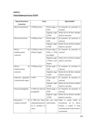 128
ANEXO I
Tasas Fijadas por la Ley 19.039
Tipo de Derecho o
Actuación
Tasas Oportunidad
Marcas de productos 3 UTM por clase Primer pago: 1
UTM
Al momento de presentar la
solicitud
Segundo pago:
2 UTM
Dentro de los 60 días contados
desde la concesión
Marcas de servicios 3 UTM por clase Primer pago: 1
UTM
Al momento de presentar la
solicitud
Segundo pago:
2 UTM
Dentro de los 60 días contados
desde la concesión
Marcas de
establecimiento
comercial
3 UTM por clase y 3
UTM por Región
Primer pago: 1
UTM y 1 UTM
por Región
Al momento de presentar la
solicitud
Segundo pago:
2 UTM y 2 por
Región
Dentro de los 60 días contados
desde la concesión
Marcas de
establecimiento
industrial
3 UTM por clase Primer pago: 1
UTM
Al momento de presentar la
solicitud
Segundo pago:
2 UTM
Dentro de los 60 días contados
desde la concesión
Indicación geográfica
e indicación de origen
3 UTM Primer pago: 1
UTM
Al momento de presentar la
solicitud
Segundo pago:
2 UTM
Dentro de los 60 días contados
desde la concesión
Frase de propaganda 3 UTM por frase de
propaganda
Primer pago: 1
UTM
Al momento de presentar la
solicitud
Segundo pago:
2 UTM
Dentro de los 60 días contados
desde la concesión
Renovación de
cualquier derecho*
6 UTM por marca
independientemente
de la cantidad de
clases
En una sola
oportunidad
Hasta 6 meses desde el
vencimiento de la marca,
siempre y cuando se haya
solicitado hasta 30 días desde el
vencimiento
 