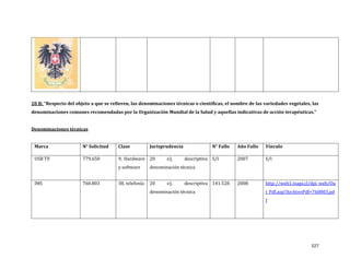 327
20 B: “Respecto del objeto a que se refieren, las denominaciones técnicas o científicas, el nombre de las variedades vegetales, las
denominaciones comunes recomendadas por la Organización Mundial de la Salud y aquellas indicativas de acción terapéuticas.”
Denominaciones técnicas
Marca N° Solicitud Clase Jurisprudencia N° Fallo Año Fallo Vínculo
USB TV 779.650 9, Hardware
y software
20 e), descriptiva
denominación técnica
S/I 2007 S/I
IMS 760.803 38, telefonía 20 e), descriptiva
denominación técnica
141.528 2008 http://web1.inapi.cl/dpi_web/Ou
t_Pdf.asp?ArchivoPdf=760803.pd
f
 
