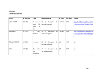 330
ANEXO III
Variedades vegetales
Marca N° Solicitud Clase Jurisprudencia N° Fallo Año Fallo Vínculo
ALOE FRUTA 825.459 20 aloe en
jalea; 32,
zumo de
aloe
20 e), descriptiva de
variedad vegetales
146.960 2009 http://web1.inapi.cl/dpi_web/Ou
t_Pdf.asp?ArchivoPdf=825459.pd
f
BIOAGAVE 812.991 5, fibra
dietética
20 e), descriptiva de
variedad vegetales
146.944 2009 http://web1.inapi.cl/dpi_web/Ou
t_Pdf.asp?ArchivoPdf=812991.pd
f
YELLOWBERRIE 678.506 31, frutas 20 e), descriptiva de
variedad vegetales
S/I 2005 S/I
CHIA 679.359 31, todos
los
productos
20 e), descriptiva de
variedad vegetales
S/I 2005 S/I
 