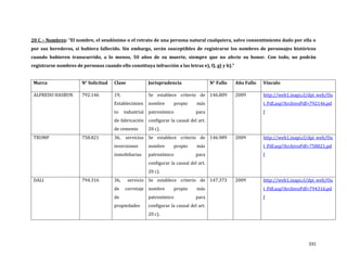 331
20 C – Nombres: “El nombre, el seudónimo o el retrato de una persona natural cualquiera, salvo consentimiento dado por ella o
por sus herederos, si hubiera fallecido. Sin embargo, serán susceptibles de registrarse los nombres de personajes históricos
cuando hubieren transcurrido, a lo menos, 50 años de su muerte, siempre que no afecte su honor. Con todo, no podrán
registrarse nombres de personas cuando ello constituya infracción a las letras e), f), g) y h).”
Marca N° Solicitud Clase Jurisprudencia N° Fallo Año Fallo Vínculo
ALFREDO HASBUN 792.146 19,
Establecimien
to industrial
de fabricación
de cemento
Se establece criterio de
nombre propio más
patronímico para
configurar la causal del art.
20 c).
146.809 2009 http://web1.inapi.cl/dpi_web/Ou
t_Pdf.asp?ArchivoPdf=792146.pd
f
TRUMP 758.821 36, servicios
inversiones
inmobiliarias
Se establece criterio de
nombre propio más
patronímico para
configurar la causal del art.
20 c).
146.989 2009 http://web1.inapi.cl/dpi_web/Ou
t_Pdf.asp?ArchivoPdf=758821.pd
f
DALI 794.316 36, servicio
de corretaje
de
propiedades
Se establece criterio de
nombre propio más
patronímico para
configurar la causal del art.
20 c).
147.373 2009 http://web1.inapi.cl/dpi_web/Ou
t_Pdf.asp?ArchivoPdf=794316.pd
f
 
