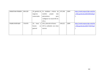 332
SEBASTIAN FERRER 804.328 35, gestión de
negocios
comerciales
Se establece criterio de
nombre propio más
patronímico para
configurar la causal del art.
20 c).
147.248 2009 http://web1.inapi.cl/dpi_web/Ou
t_Pdf.asp?ArchivoPdf=804328.pd
f
PADRE HURTADO 734.470 33, vinos y
licores en
general
20 c), afección al honor.
20 f), confusión con otras
marcas.
144.221 2009 http://web1.inapi.cl/dpi_web/Ou
t_Pdf.asp?ArchivoPdf=734470.pd
f
 