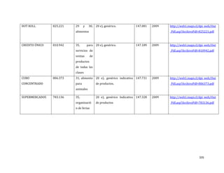 335
HOT ROLL 825.221 29 y 30,
alimentos
20 e), genérico. 147.081 2009 http://web1.inapi.cl/dpi_web/Out
_Pdf.asp?ArchivoPdf=825221.pdf
CREDITO ÚNICO 810.942 35, para
servicios de
ventas de
productos
de todas las
clases
20 e), genérico. 147.189 2009 http://web1.inapi.cl/dpi_web/Out
_Pdf.asp?ArchivoPdf=810942.pdf
CUBO
CONCENTRADO
806.373 31, alimento
para
animales
20 e), genérico indicativa
de productos.
147.731 2009 http://web1.inapi.cl/dpi_web/Out
_Pdf.asp?ArchivoPdf=806373.pdf
SUPERMERCADOS 783.136 35,
organizació
n de ferias
20 e), genérico Indicativa
de productos
147.328 2009 http://web1.inapi.cl/dpi_web/Out
_Pdf.asp?ArchivoPdf=783136.pdf
 