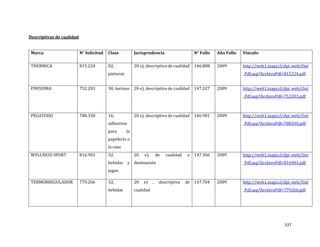 337
Descriptivas de cualidad
Marca N° Solicitud Clase Jurisprudencia N° Fallo Año Fallo Vínculo
THERMICA 815.224 02,
pinturas
20 e), descriptiva de cualidad 146.808 2009 http://web1.inapi.cl/dpi_web/Out
_Pdf.asp?ArchivoPdf=815224.pdf
FINISSIMA 752.203 30, harinas 20 e), descriptiva de cualidad 147.327 2009 http://web1.inapi.cl/dpi_web/Out
_Pdf.asp?ArchivoPdf=752203.pdf
PEGATODO 788.330 16,
adhesivos
para la
papelería o
la casa
20 e), descriptiva de cualidad 146.981 2009 http://web1.inapi.cl/dpi_web/Out
_Pdf.asp?ArchivoPdf=788330.pdf
WELLNESS SPORT 816.903 32,
bebidas y
jugos
20 e), de cualidad o
destinación
147.366 2009 http://web1.inapi.cl/dpi_web/Out
_Pdf.asp?ArchivoPdf=816903.pdf
TERMORREGULADOR 779.266 32,
bebidas
20 e) , descriptiva de
cualidad
147.704 2009 http://web1.inapi.cl/dpi_web/Out
_Pdf.asp?ArchivoPdf=779266.pdf
 