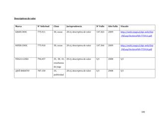 339
Descriptivas de valor
Marca N° Solicitud Clase Jurisprudencia N° Fallo Año Fallo Vínculo
GRAN CHOC 775.911 30, cacao 20 e), descriptiva de valor 147.363 2009 http://web1.inapi.cl/dpi_web/Out
_Pdf.asp?ArchivoPdf=775911.pdf
HIPER CHOC 775.910 30, cacao 20 e), descriptiva de valor 147.364 2009 http://web1.inapi.cl/dpi_web/Out
_Pdf.asp?ArchivoPdf=775910.pdf
YOGA A LUKA 796.457 35, 38, 41,
enseñanza
de yoga
20 e), descriptiva de valor S/I 2008 S/I
¡QUÉ BARATO! 787.150 35,
publicidad
20 e), descriptiva de valor S/I 2008 S/I
 