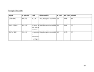 340
Descriptivas de cantidad
Marca N° Solicitud Clase Jurisprudencia N° Fallo Año Fallo Vínculo
CAFÉ 100% 638.972 30, Café 20 e), descriptiva de cantidad S/I 2004 S/I
100% FUTBOL 819.450 35, venta de
toda clase de
productos
20 e), descriptiva de cantidad S/I 2008 S/I
TRIPLE TEST 384.914 10, aparatos
e
instrumento
s quirúrgicos
20 e), descriptiva de cantidad S/I 1997 S/I
 
