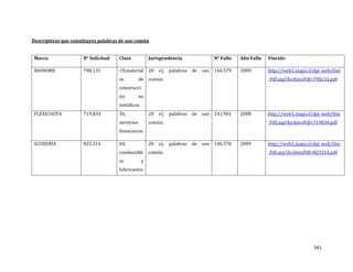 341
Descriptivas que constituyes palabras de uso común
Marca N° Solicitud Clase Jurisprudencia N° Fallo Año Fallo Vínculo
BIOHOME 798.131 19,material
es de
construcci
ón no
metálicos
20 e), palabras de uso
común.
146.579 2009 http://web1.inapi.cl/dpi_web/Out
_Pdf.asp?ArchivoPdf=798131.pdf
FLEXICUOTA 719.834 36,
servicios
financieros
20 e), palabras de uso
común.
141.901 2008 http://web1.inapi.cl/dpi_web/Out
_Pdf.asp?ArchivoPdf=719834.pdf
SCUDERÍA 825.314 04,
combustibl
es y
lubricantes
20 e), palabras de uso
común.
146.576 2009 http://web1.inapi.cl/dpi_web/Out
_Pdf.asp?ArchivoPdf=825314.pdf
 