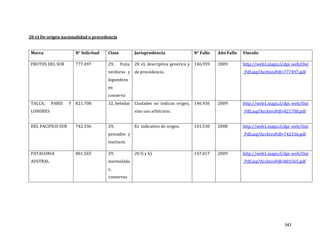 342
20 e) De origen nacionalidad o procedencia
Marca N° Solicitud Clase Jurisprudencia N° Fallo Año Fallo Vínculo
FRUTOS DEL SUR 777.497 29, fruta,
verduras y
legumbres
en
conserva
20 e), descriptiva genérica y
de procedencia.
146.959 2009 http://web1.inapi.cl/dpi_web/Out
_Pdf.asp?ArchivoPdf=777497.pdf
TALCA, PARIS Y
LONDRES
821.708 32, bebidas Ciudades no indican origen,
sino uso arbitrario.
146.936 2009 http://web1.inapi.cl/dpi_web/Out
_Pdf.asp?ArchivoPdf=821708.pdf
DEL PACIFICO SUR 742.336 29,
pescados y
mariscos
Es indicativo de origen. 141.530 2008 http://web1.inapi.cl/dpi_web/Out
_Pdf.asp?ArchivoPdf=742336.pdf
PATAGONIA
AUSTRAL
801.565 29,
mermelada
s,
conservas
20 f) y h) 147.017 2009 http://web1.inapi.cl/dpi_web/Out
_Pdf.asp?ArchivoPdf=801565.pdf
 