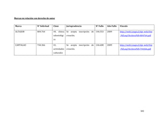 343
Marcas en relación con derecho de autor
Marca N° Solicitud Clase Jurisprudencia N° Fallo Año Fallo Vínculo
ALTAZOR 804.764 44, clínica
odontológi
ca
Se acepta inscripción de
creación.
146.553 2009 http://web1.inapi.cl/dpi_web/Out
_Pdf.asp?ArchivoPdf=804764.pdf
CANTALAO 744.366 41,
actividades
culturales
Se acepta inscripción de
creación.
146.608 2009 http://web1.inapi.cl/dpi_web/Out
_Pdf.asp?ArchivoPdf=744366.pdf
 
