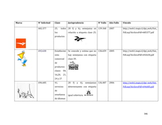 346
Marca N° Solicitud Clase Jurisprudencia N° Fallo Año Fallo Vínculo
682.377 25, todos
los
productos
20 f) y h), semejanza en
relación a etiqueta clase 25.
139.368 2007 http://web1.inapi.cl/dpi_web/Out_
Pdf.asp?ArchivoPdf=685377.pdf
692.630 Establecimi
ento
comercial
de
productos
clases 04,
16,20, 21,
24 y 27
Se concede y estima que no
hay semejanza con etiqueta
clase 39.
136.659 2005 http://web1.inapi.cl/dpi_web/Out_
Pdf.asp?ArchivoPdf=692630.pdf
696.685 41,
servicios
de
enseñanza
de idiomas
20 f) y h), semejanzas
determinantes con etiqueta
igual cobertura.
136.487 2006 http://web1.inapi.cl/dpi_web/Out_
Pdf.asp?ArchivoPdf=696685.pdf
 