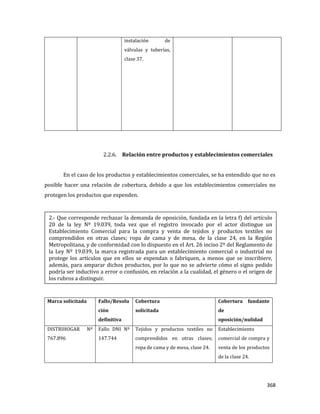 368
instalación de
válvulas y tuberías,
clase 37.
2.2.6. Relación entre productos y establecimientos comerciales
En el caso de los productos y establecimientos comerciales, se ha entendido que no es
posible hacer una relación de cobertura, debido a que los establecimientos comerciales no
protegen los productos que expenden.
Marca solicitada Fallo/Resolu
ción
definitiva
Cobertura
solicitada
Cobertura fundante
de
oposición/nulidad
DISTRIHOGAR Nº
767.896
Fallo DNI Nº
147.744
Tejidos y productos textiles no
comprendidos en otras clases;
ropa de cama y de mesa, clase 24.
Establecimiento
comercial de compra y
venta de los productos
de la clase 24.
2.- Que corresponde rechazar la demanda de oposición, fundada en la letra f) del artículo
20 de la ley Nº 19.039, toda vez que el registro invocado por el actor distingue un
Establecimiento Comercial para la compra y venta de tejidos y productos textiles no
comprendidos en otras clases; ropa de cama y de mesa, de la clase 24, en la Región
Metropolitana, y de conformidad con lo dispuesto en el Art. 26 inciso 2º del Reglamento de
la Ley Nº 19.039, la marca registrada para un establecimiento comercial o industrial no
protege los artículos que en ellos se expendan o fabriquen, a menos que se inscribiere,
además, para amparar dichos productos, por lo que no se advierte cómo el signo pedido
podría ser inductivo a error o confusión, en relación a la cualidad, el género o el origen de
los rubros a distinguir.
 