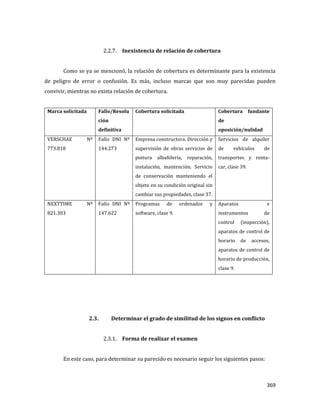 369
2.2.7. Inexistencia de relación de cobertura
Como se ya se mencionó, la relación de cobertura es determinante para la existencia
de peligro de error o confusión. Es más, incluso marcas que son muy parecidas pueden
convivir, mientras no exista relación de cobertura.
Marca solicitada Fallo/Resolu
ción
definitiva
Cobertura solicitada Cobertura fundante
de
oposición/nulidad
VERSCHAE Nº
773.818
Fallo DNI Nº
144.273
Empresa constructora. Dirección y
supervisión de obras servicios de
pintura albañilería, reparación,
instalación, mantención. Servicio
de conservación manteniendo el
objeto en su condición original sin
cambiar sus propiedades, clase 37.
Servicios de alquiler
de vehículos de
transportes y renta-
car, clase 39.
NEXTTIME Nº
821.303
Fallo DNI Nº
147.622
Programas de ordenador y
software, clase 9.
Aparatos e
instrumentos de
control (inspección),
aparatos de control de
horario de accesos,
aparatos de control de
horario de producción,
clase 9.
2.3. Determinar el grado de similitud de los signos en conflicto
2.3.1. Forma de realizar el examen
En este caso, para determinar su parecido es necesario seguir los siguientes pasos:
 