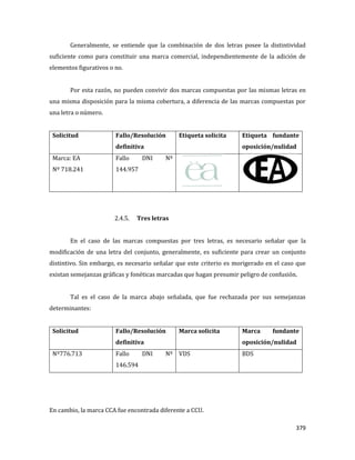 379
Generalmente, se entiende que la combinación de dos letras posee la distintividad
suficiente como para constituir una marca comercial, independientemente de la adición de
elementos figurativos o no.
Por esta razón, no pueden convivir dos marcas compuestas por las mismas letras en
una misma disposición para la misma cobertura, a diferencia de las marcas compuestas por
una letra o número.
Solicitud Fallo/Resolución
definitiva
Etiqueta solicita Etiqueta fundante
oposición/nulidad
Marca: EA
Nº 718.241
Fallo DNI Nº
144.957
2.4.5. Tres letras
En el caso de las marcas compuestas por tres letras, es necesario señalar que la
modificación de una letra del conjunto, generalmente, es suficiente para crear un conjunto
distintivo. Sin embargo, es necesario señalar que este criterio es morigerado en el caso que
existan semejanzas gráficas y fonéticas marcadas que hagan presumir peligro de confusión.
Tal es el caso de la marca abajo señalada, que fue rechazada por sus semejanzas
determinantes:
Solicitud Fallo/Resolución
definitiva
Marca solicita Marca fundante
oposición/nulidad
Nº776.713 Fallo DNI Nº
146.594
VDS BDS
En cambio, la marca CCA fue encontrada diferente a CCU.
 