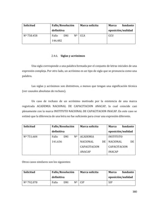 380
Solicitud Fallo/Resolución
definitiva
Marca solicita Marca fundante
oposición/nulidad
Nº 758.458 Fallo DNI Nº
146.482
CCA CCU
2.4.6. Siglas y acrónimos
Una sigla corresponde a una palabra formada por el conjunto de letras iníciales de una
expresión compleja. Por otro lado, un acrónimo es un tipo de sigla que se pronuncia como una
palabra.
Las siglas y acrónimos son distintivos, a menos que tengan una significación técnica
(ver causales absolutas de rechazo).
Un caso de rechazo de un acrónimo motivado por la existencia de una marca
registrada ACADEMIA NACIONAL DE CAPACITACION ANACAP, la cual coincide casi
plenamente con la marca INSTITUTO NACIONAL DE CAPACITACION INACAP. En este caso se
estimó que la diferencia de una letra no fue suficiente para crear una expresión diferente.
Solicitud Fallo/Resolución
definitiva
Marca solicita Marca fundante
oposición/nulidad
Nº 751.604 Fallo DNI Nº
141.636
ACADEMIA
NACIONAL DE
CAPACITACION
ANACAP
INSTITUTO
NACIONAL DE
CAPACITACION
INACAP
Otros casos similares son los siguientes:
Solicitud Fallo/Resolución
definitiva
Marca solicita Marca fundante
oposición/nulidad
Nº 792.078 Fallo DNI Nº CIP SIP
 