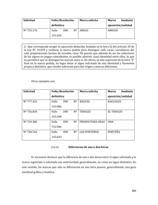 386
Solicitud Fallo/Resolución
definitiva
Marca solicita Marca fundante
oposición/nulidad
Nº 755.176 Fallo DNI Nº
141.626
AMIGO AMIGOS
Otros ejemplos son:
Solicitud Fallo/Resolución
definitiva
Marca solicita Marca fundante
oposición/nulidad
Nº 777.421 Fallo DNI Nº
143.086
BAGUAL BAGUALES
Nº 736.834 Fallo DNI Nº
143.208
TIROLEZ EL TIROLES
Nº 733.386 Fallo DNI Nº
733.986
PRODUCTORA ONAS ONA
Nº 748.766 Fallo DNI Nº
143.643
LOS PORTEÑOS PORTEÑA
2.4.12. Diferencias de una o dos letras
Es necesario destacar que la diferencia de una o dos letras entre el signo solicitado y la
marca registrada o solicitada con anterioridad, generalmente, no crean un signo distintivo. En
este sentido, las marcas que sólo se diferencian en una letra poseen, generalmente, una gran
similitud gráfica y fonética.
2.- Que corresponde acoger la oposición deducida, fundada en la letra h) del artículo 20 de
la Ley Nº 19.039 y rechazar la marca pedida para distinguir café, cacao, sucedáneos del
café, preparaciones hechas de cereales, clase 30, puesto que además de ser las coberturas
de los signos en pugna coincidentes, es posible advertir cuasi identidad entre ellos, lo que
no permitirá que se distingan las marcas entre si. En efecto, la sola supresión de la letra “S”
final en la marca pedida, no logra dotar al signo solicitado de una identidad y fisonomía
propia y distintiva, que resulte suficiente para dar origen a marcas diferentes.
 