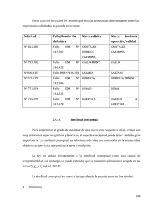 389
Otros casos en los cuales DNI estimó que existían semejanzas determinantes entre las
expresiones solicitadas, es posible mencionar:
Solicitud Fallo/Resolución
definitiva
Marca solicita Marca fundante
oposición/nulidad
Nº 821.383 Fallo DNI Nº
147.703
CRISTALES
RODRIGO
CARMONA
CRISTALES
CARMONA
Nº 735.382 Fallo DNI Nº
146.428
GALLO-MONT GALLO
Nº800.615 Fallo DNI Nº146.350 LAZARO LAZZARO
Nº777.739 Fallo DNI Nº
142.986
ROBERTA ROBERTA TONINI
Nº 771.954 Fallo DNI Nº
142.525
JONACH JONAS
Nº 765.899 Fallo DNI Nº
147.678
BARTON´S BARTON &
GUESTIER
2.4.14. Similitud conceptual
Para determinar el grado de similitud de una marca con respecto a otras, si bien son
muy relevantes aspectos gráficos y fonéticos, el aspecto conceptual puede tener también gran
importancia. La similitud conceptual se relaciona más bien con evocación de la misma idea,
objeto u característica que produzca error o confusión.
La ley no señala directamente a la similitud conceptual como una causal de
irregistrabilidad, sin embargo, se puede entender que se encuentra plenamente acogida en las
letras f), g), y h) del art. 20 LPI.
La similitud conceptual en nuestra jurisprudencia la encontramos en dos niveles:
Sinónimos
 