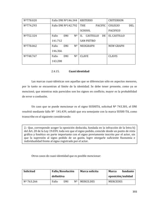 393
Nº778.020 Fallo DNI Nº146.344 KRITERIO CRITEIRION
Nº774.293 Fallo DNI Nº142.792 THE PACIFIC
SCHOOL
COLEGIO DEL
PACIFICO
Nº752.324 Fallo DNI Nº
141.712
IL CASTELLO DE
SAN PIETRO
EL CASTILLO
Nº778.062 Fallo DNI Nº
146.366
NEOGRAPH NEW GRAPH
Nº748.767 Fallo DNI Nº
143.208
CLAVE CLAVIS
2.4.15. Cuasi identidad
Las marcas cuasi-idénticas son aquellas que se diferencian sólo en aspectos menores,
por lo tanto se encuentran al límite de la identidad. Se debe tener presente, como ya se
mencionó, que mientras más parecidos son los signos en conflicto, mayor es la probabilidad
de error o confusión.
Un caso que se puede mencionar es el signo SUSHITA, solicitud Nº 743.301, el DNI
resolvió mediante fallo Nº 141.439, señaló que era semejante con la marca SUSHI-TA, como
transcribe en el siguiente considerando:
Otros casos de cuasi-identidad que es posible mencionar:
Solicitud Fallo/Resolución
definitiva
Marca solicita Marca fundante
oposición/nulidad
Nº 763.266 Fallo DNI Nº MERCE.DES MERCEDES
2.- Que, corresponde acoger la oposición deducida, fundada en la infracción de la letra h)
del Art. 20 de la Ley 19.039, toda vez que el signo pedido, coincide desde un punto de vista
gráfico y fonético en parte importante con el signo previamente inscrito por el actor, sin
que la supresión al signo pedido de un guión, logre otorgarle suficiente fisonomía e
individualidad frente al signo registrado por el actor.
 