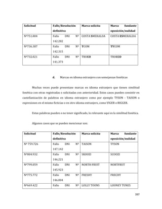 397
Solicitud Fallo/Resolución
definitiva
Marca solicita Marca fundante
oposición/nulidad
Nº751.804 Fallo DNI Nº
142.282
COSTA SMERALDA COSTA ESMERALDA
Nº736.387 Fallo DNI Nº
142.315
TCOM TYCOM
Nº732.021 Fallo DNI Nº
141.373
TRUCO TRUCCO
d. Marcas en idioma extranjero con semejanzas fonéticas
Muchas veces puede presentase marcas en idioma extranjero que tienen similitud
fonética con otras registradas o solicitadas con anterioridad. Estos casos pueden consistir en
castellanización de palabras en idioma extranjero como por ejemplo TYSON - TAISON o
expresiones en el mismo ficticias o en otro idioma extranjero, como VIGER o BIGGER.
Estas palabras pueden o no tener significado, lo relevante aquí es la similitud fonética.
Algunos casos que se pueden mencionar son:
Solicitud Fallo/Resolución
definitiva
Marca solicita Marca fundante
oposición/nulidad
Nº 759.726 Fallo DNI Nº
147.142
TAISON TYSON
Nº804.932 Fallo DNI Nº
146.221
SKOOZI SCOOZI
Nº799.059 Fallo DNI Nº
145.923
NORTH FRUIT NORTFRUT
Nº775.772 Fallo DNI Nº
146.004
FRESHY FRECHY
Nº669.422 Fallo DNI Nº LOLLY TOONS LOONEY TUNES
 