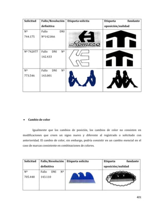 401
Solicitud Fallo/Resolución
definitiva
Etiqueta solicita Etiqueta fundante
oposición/nulidad
Nº
744.175
Fallo DNI
Nº142.066
Nº 742077 Fallo DNI Nº
142.433
Nº
773.546
Fallo DNI Nº
143.001
Cambio de color
Igualmente que los cambios de posición, los cambios de color no consisten en
modificaciones que creen un signo nuevo y diferente al registrado o solicitado con
anterioridad. El cambio de color, sin embargo, podría consistir en un cambio esencial en el
caso de marcas consistente en combinaciones de colores.
Solicitud Fallo/Resolución
definitiva
Etiqueta solicita Etiqueta fundante
oposición/nulidad
Nº
705.448
Fallo DNI Nº
143.110
 