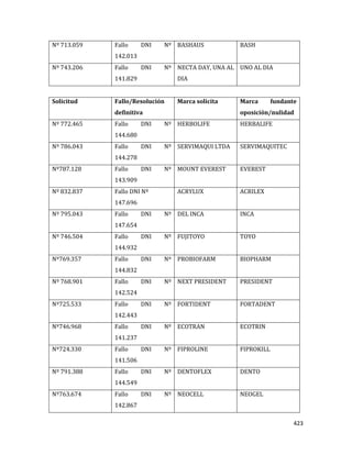423
Nº 713.059 Fallo DNI Nº
142.013
BASHAUS BASH
Nº 743.206 Fallo DNI Nº
141.829
NECTA DAY, UNA AL
DIA
UNO AL DIA
Solicitud Fallo/Resolución
definitiva
Marca solicita Marca fundante
oposición/nulidad
Nº 772.465 Fallo DNI Nº
144.680
HERBOLIFE HERBALIFE
Nº 786.043 Fallo DNI Nº
144.278
SERVIMAQUI LTDA SERVIMAQUITEC
Nº787.128 Fallo DNI Nº
143.909
MOUNT EVEREST EVEREST
Nº 832.837 Fallo DNI Nº
147.696
ACRYLUX ACRILEX
Nº 795.043 Fallo DNI Nº
147.654
DEL INCA INCA
Nº 746.504 Fallo DNI Nº
144.932
FUJITOYO TOYO
Nº769.357 Fallo DNI Nº
144.832
PROBIOFARM BIOPHARM
Nº 768.901 Fallo DNI Nº
142.524
NEXT PRESIDENT PRESIDENT
Nº725.533 Fallo DNI Nº
142.443
FORTIDENT FORTADENT
Nº746.968 Fallo DNI Nº
141.237
ECOTRAN ECOTRIN
Nº724.330 Fallo DNI Nº
141.506
FIPROLINE FIPROKILL
Nº 791.388 Fallo DNI Nº
144.549
DENTOFLEX DENTO
Nº763.674 Fallo DNI Nº
142.867
NEOCELL NEOGEL
 