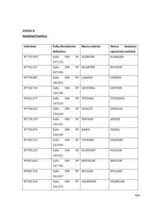 424
ANEXO II
Similitud Fonética
Solicitud Fallo/Resolución
definitiva
Marca solicita Marca fundante
oposición/nulidad
Nº 791.357 Fallo DNI Nº
147.132
SCABISAN SCABIZAN
Nº791.357 Fallo DNI Nº
147.096
BILAXTEN BILATEN
Nº794.887 Fallo DNI Nº
146.835
LANOVO LENOVO
Nº726.710 Fallo DNI Nº
146.786
GESTIONA GESTION
Nº831.477 Fallo DNI Nº
147.619
TETANOL TETRANOL
Nº790.622 Fallo DNI Nº
144.644
SIPALCO SIPALCOL
Nº778.139 Fallo DNI Nº
144.451
AIRTECH AIRTEX
Nº730.074 Fallo DNI Nº
144.438
KAWA IKAWA
Nº765.721 Fallo DNI Nº
143.959
TSUNAMI TZUNAMI
Nº790.235 Fallo DNI Nº
143.921
FLUOCORT FLUICOR
Nº841.862 Fallo DNI Nº
147.782
BIOCHLOR BIOCLOR
Nº802.110 Fallo DNI Nº
146.447
BULGARI BVLGARI
Nº783.334 Fallo DNI Nº
146.379
SALMOSAN SALMESAN
 