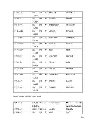 425
Nº780.252 Fallo DNI Nº
146.466
AVANTIS ADVANTIS
Nº795.264 Fallo DNI Nº
146.227
ISERCON ASERCO
Nº746.797 Fallo DNI Nº
146.245
ANDESCORP ANDECORP
Nº 816.923 Fallo DNI Nº
145.839
MEDGEL MEDIGEL
Nº 769.117 Fallo DNI Nº
143.265
SERVIMAS SERVIMAD
Nº 748.527 Fallo DNI Nº
143.254
INVYSA INDISA
Nº 740.897 Fallo DNI Nº
141.680
ZEON XEON
Nº759.817 Fallo DNI Nº
141.650
LINAFRUT LINFRUT
Nº726.537 Fallo DNI Nº
143.813
ZAIRA ZARA
Nº 763.829 Fallo DNI Nº
142.002
PRECAL PRECLAR
Nº 755.050 Fallo DNI Nº
141.860
MESAVANT METAVANT
Nº744.077 Fallo DNI Nº
146.651
RAGHUE RAHUE
Nº733.902 Fallo DNI Nº
143.129
PINOSOL PINE-SOL
Otros casos de similitud fonética son:
Solicitud Fallo/Resolución
definitiva
Marca solicita Marca fundante
oposición/nulidad
Nº777.421 RD DNI 15-10-2008 MALICIA MALIZIA
Nº824.474 Fallo DNI Nº NOLI NOLY
 