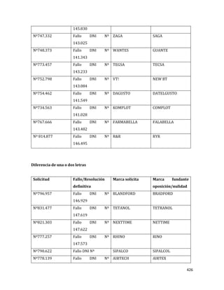 426
145.830
Nº747.332 Fallo DNI Nº
143.025
ZAGA SAGA
Nº748.373 Fallo DNI Nº
141.343
WANTES GUANTE
Nº773.457 Fallo DNI Nº
143.233
TEGSA TECSA
Nº752.798 Fallo DNI Nº
143.084
VT! NEW BT
Nº754.462 Fallo DNI Nº
141.549
DAGUSTO DATELGUSTO
Nº734.563 Fallo DNI Nº
141.028
KOMPLOT COMPLOT
Nº767.666 Fallo DNI Nº
143.482
FARMABELLA FALABELLA
Nº 814.877 Fallo DNI Nº
146.495
R&R RYR
Diferencia de una o dos letras
Solicitud Fallo/Resolución
definitiva
Marca solicita Marca fundante
oposición/nulidad
Nº796.957 Fallo DNI Nº
146.929
BLANDFORD BRADFORD
Nº831.477 Fallo DNI Nº
147.619
TETANOL TETRANOL
Nº821.303 Fallo DNI Nº
147.622
NEXTTIME NETTIME
Nº777.257 Fallo DNI Nº
147.573
RHINO RINO
Nº790.622 Fallo DNI Nº SIPALCO SIPALCOL
Nº778.139 Fallo DNI Nº AIRTECH AIRTEX
 
