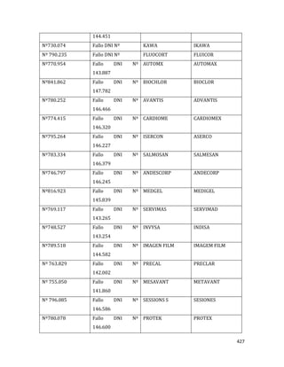 427
144.451
Nº730.074 Fallo DNI Nº KAWA IKAWA
Nº 790.235 Fallo DNI Nº FLUOCORT FLUICOR
Nº770.954 Fallo DNI Nº
143.887
AUTOMX AUTOMAX
Nº841.862 Fallo DNI Nº
147.782
BIOCHLOR BIOCLOR
Nº780.252 Fallo DNI Nº
146.466
AVANTIS ADVANTIS
Nº774.415 Fallo DNI Nº
146.320
CARDIOME CARDIOMEX
Nº795.264 Fallo DNI Nº
146.227
ISERCON ASERCO
Nº783.334 Fallo DNI Nº
146.379
SALMOSAN SALMESAN
Nº746.797 Fallo DNI Nº
146.245
ANDESCORP ANDECORP
Nº816.923 Fallo DNI Nº
145.839
MEDGEL MEDIGEL
Nº769.117 Fallo DNI Nº
143.265
SERVIMAS SERVIMAD
Nº748.527 Fallo DNI Nº
143.254
INVYSA INDISA
Nº789.518 Fallo DNI Nº
144.582
IMAGEN FILM IMAGEM FILM
Nº 763.829 Fallo DNI Nº
142.002
PRECAL PRECLAR
Nº 755.050 Fallo DNI Nº
141.860
MESAVANT METAVANT
Nº 796.085 Fallo DNI Nº
146.586
SESSIONS S SESIONES
Nº780.078 Fallo DNI Nº
146.600
PROTEK PROTEX
 