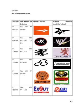 429
ANEXO III
Dos elementos figurativos
Solicitud Fallo/Resolución
definitiva
Etiqueta solicita Etiqueta fundante
oposición/nulidad
Nº
685.377
Fallo DNI Nº
139.368
Nº
694.263
Fallo DNI
Nº142.987, 2ª
TPI.
Nº
734.486
Fallo DNI
Nº141.412
Nº
756.449
Fallo DNI
Nº140.883
Nº
720.543
Fallo DNI Nº
143.089
Nº
758.778
Fallo DNI
Nº141.460
 